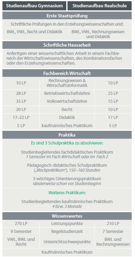 Studiumaufbau Realschule und Gymnasium